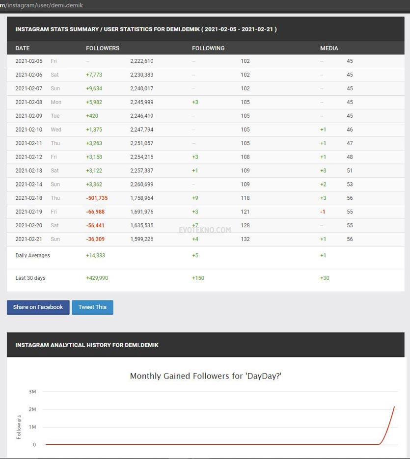 Informasi Jumlah Follower Instagram demi.demik di SocialBlade