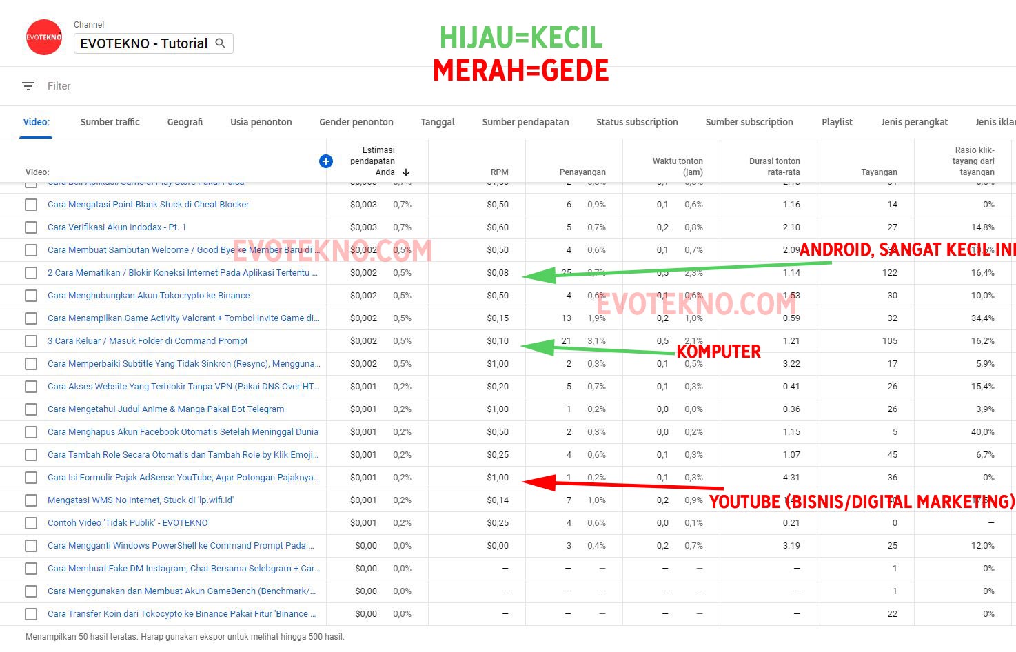 RPM Kecil YouTUbe Evotekno Tutorial - Analytics Lanjutan