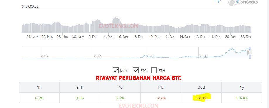 Riwayat Perubahan Harga BTC 2021 - CoinGecko