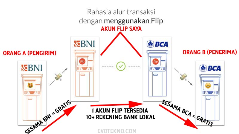 Ilustrasi Alur transaksi flip id - bca bni
